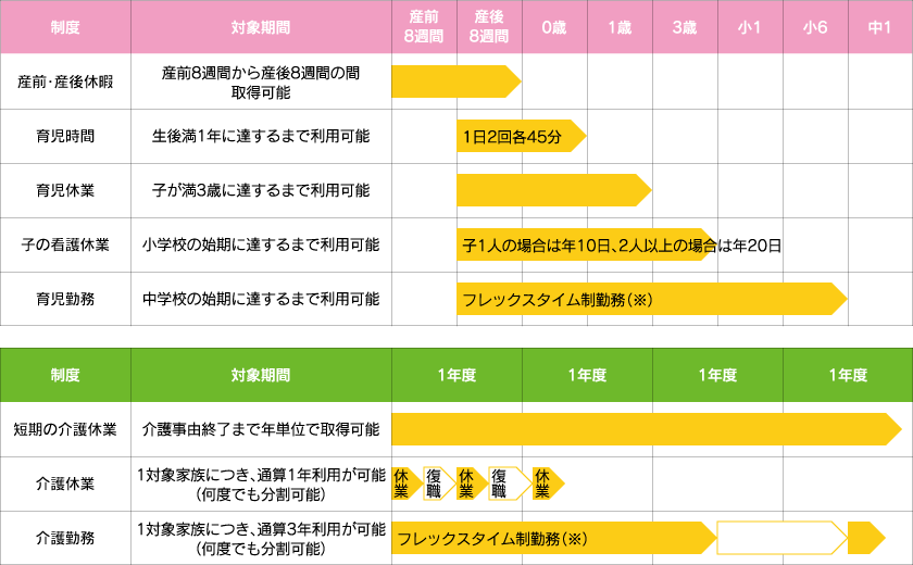 育児制度・介護制度の表